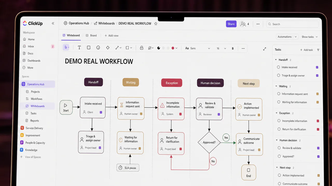 A team maps the real workflow, including handoffs, delays and exceptions.