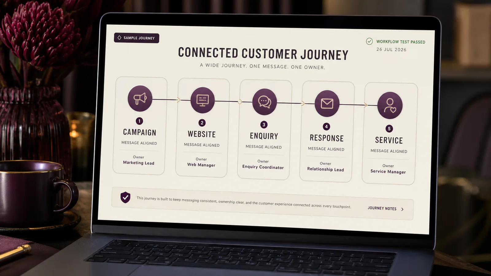 Several content and service touchpoints form one connected customer experience.