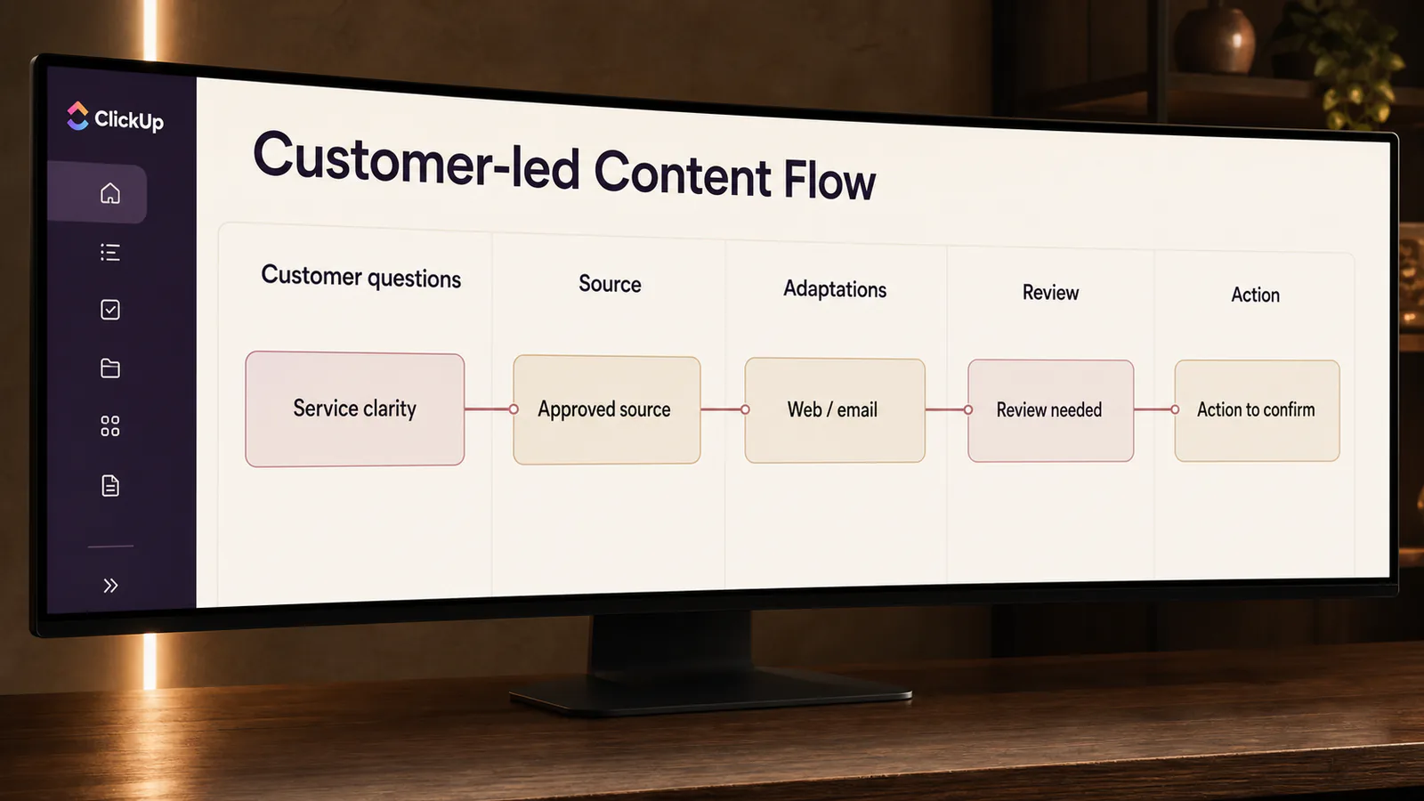 A content operations map begins with customer questions and ends with measurable action.