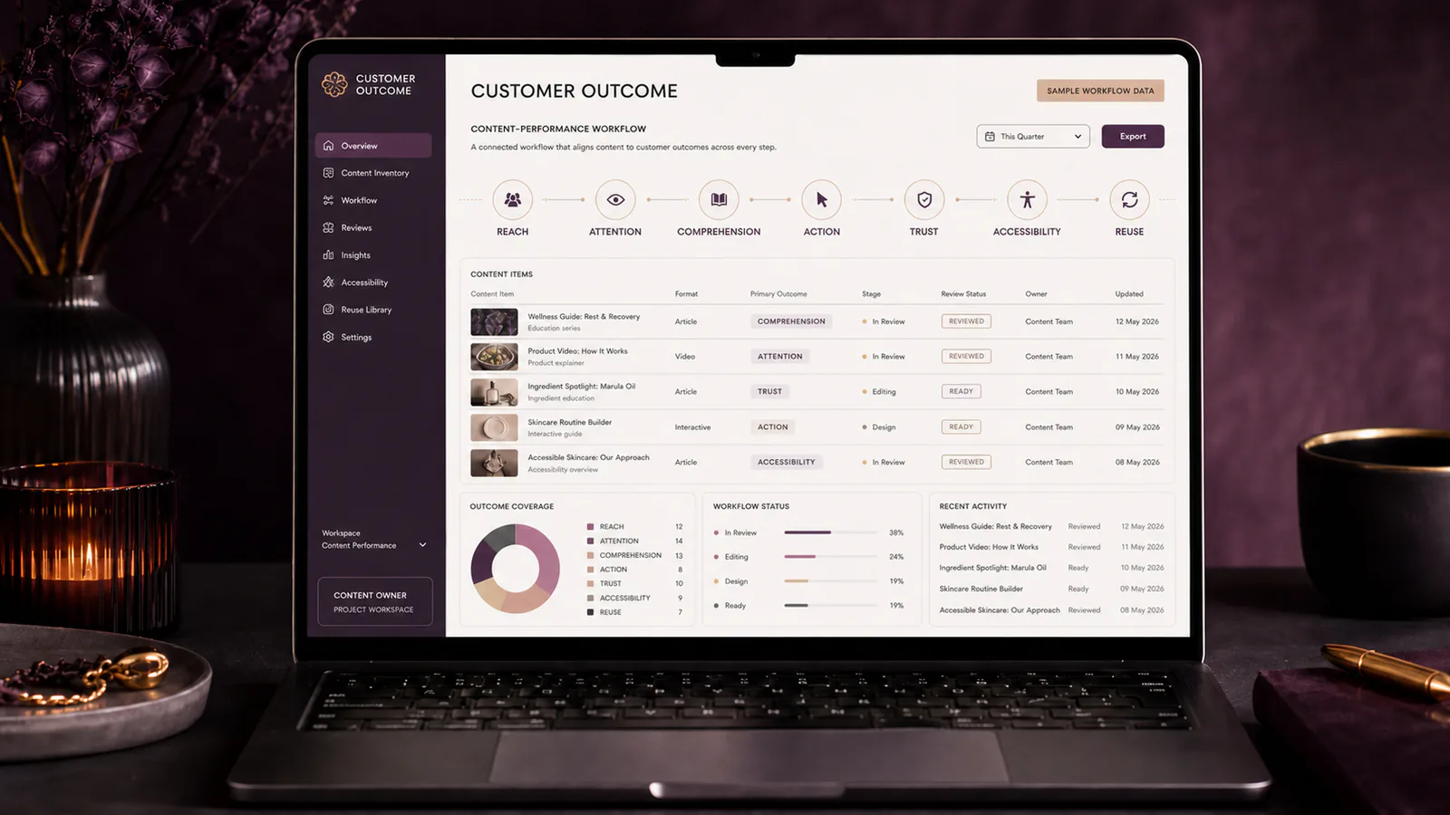 A customer-centred framework connects content metrics to the intended result.