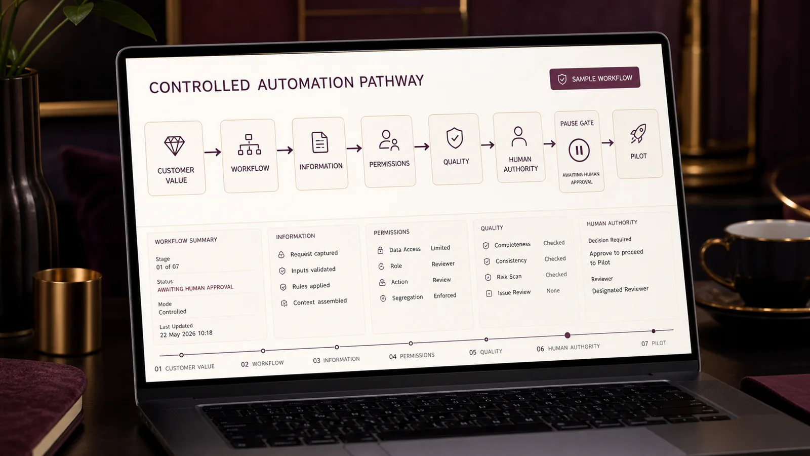 Seven governance gates connect an automation idea to a controlled creative pilot.