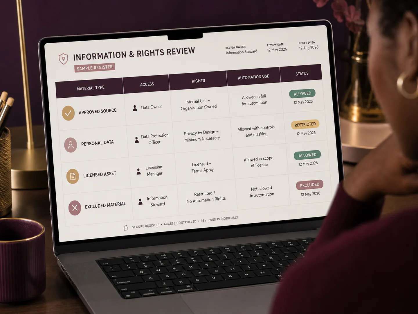 Information quality, privacy, rights and access are checked before use.